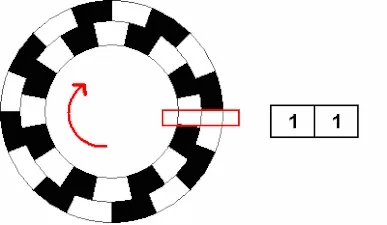 Example of two-row rotary encoder for speed and direction detection. Basically a 2-bit Gray code pattern.