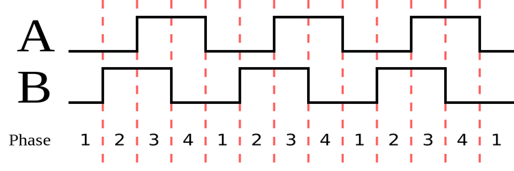 Two square waves in quadrature. Drawn to match the Gray code chart in Rotary encoder. In this diagram, clockwise rotation is towards the right, and counter-clockwise to the left.